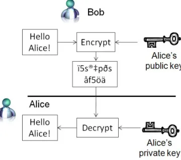 Figure 1.3: Basic idea of public-key cryptography.