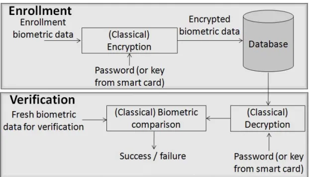 Figure 2.2: Use of classical encryption for protection of biometric data.