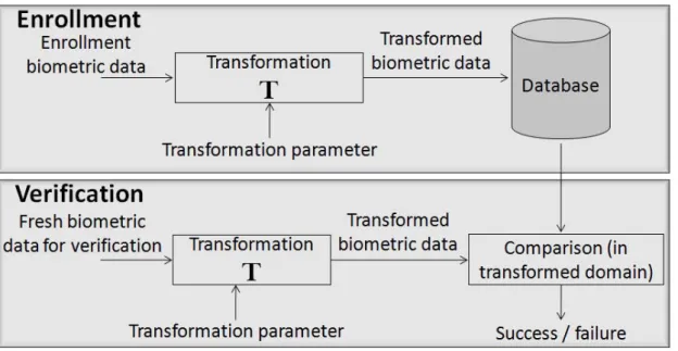 Figure 2.3: Transformation based cancelable biometrics.