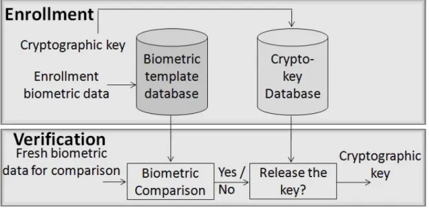 Figure 2.4: Cryptographic key release based on biometrics.