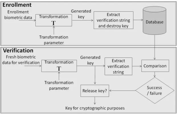 Figure 2.5: Cryptographic key generation using biometrics.