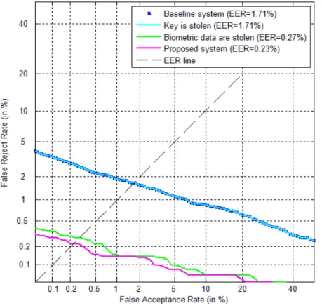 Figure 4.4: DET curves for the proposed system performance along with the possible security threats for iris modality on the NIST-ICE database (evaluation data set) [101];