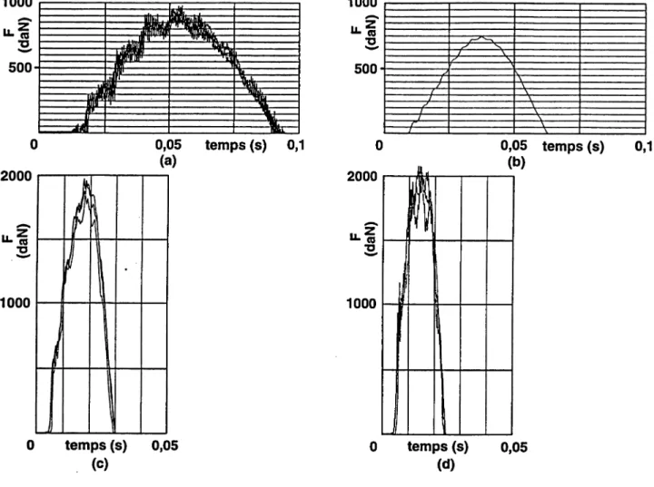 Fig. 3 Variation des efforts enregistrés par les capteurs du banc d'essais dans le cas de chocs  produits par un sac sphéro-conique de 50 kg rempli de sable, pour différentes valeurs  de la raideur globale KR des ressorts du banc d'essais et de la hauteur 