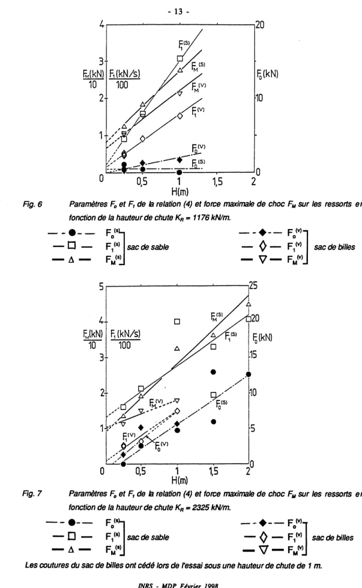 Fig. 7 Paramètres F e  et F, de la relation (4) et force maximale de choc F u  sur les ressorts en  fonction de la hauteur de chute K R  = 2325 kN/m