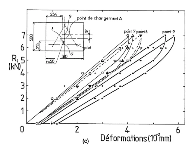Fig. Il-5(a), (b), (c). Courbes forces-déformations de la plaque-bâti du banc d'essais de chocs 
