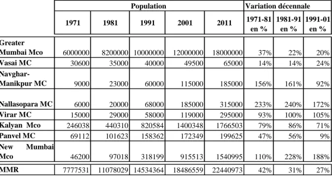 Tableau 1 – Evolution de la population de l’aire métropolitaine de Mumbai