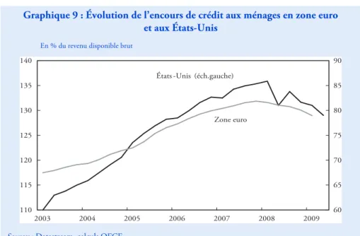 Graphique 9 : Évolution de l’encours de crédit aux ménages en zone euro  et aux États-Unis