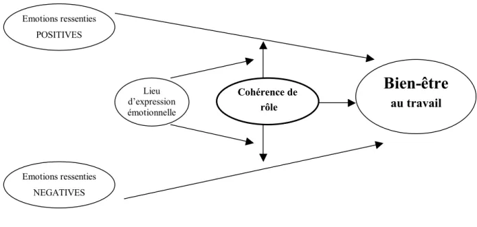 Figure 4 : Représentation détaillée de notre modèle de bien-être au travail