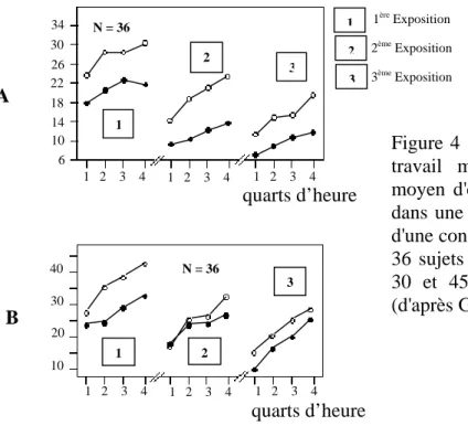 Figure 4 : Effet de la température sur le  travail mental. Evolution du nombre  moyen d'erreurs (A) ou d'omissions (B)  dans une tâche à choix multiple assortie  d'une consigne de vigilance effectuée par  36 sujets à 3 occasions successives (15,  30 et 45 