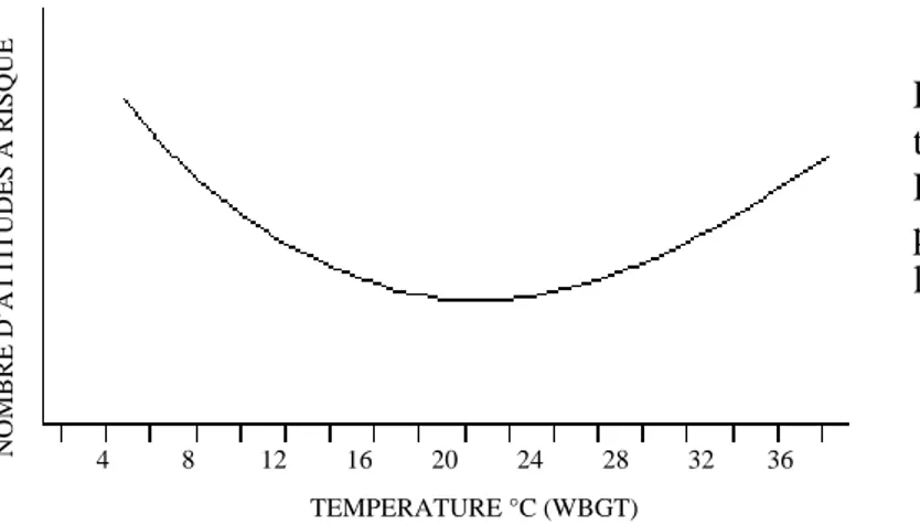 Figure 5 :  Effet de la  température sur la sécurité. 
