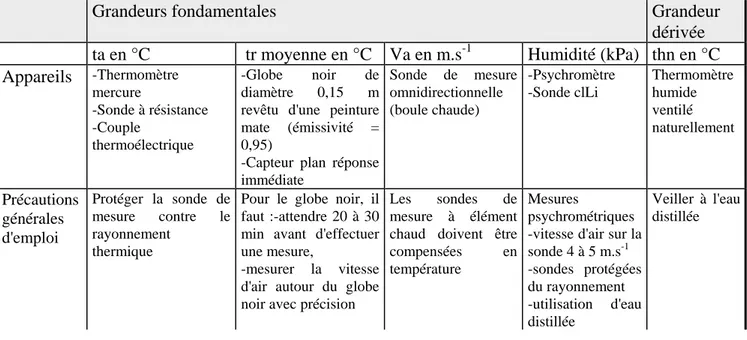 Tableau 3 : Paramètres physiques des ambiances thermiques. Données  relatives à la mesure des grandeurs fondamentales et des grandeurs dérivés