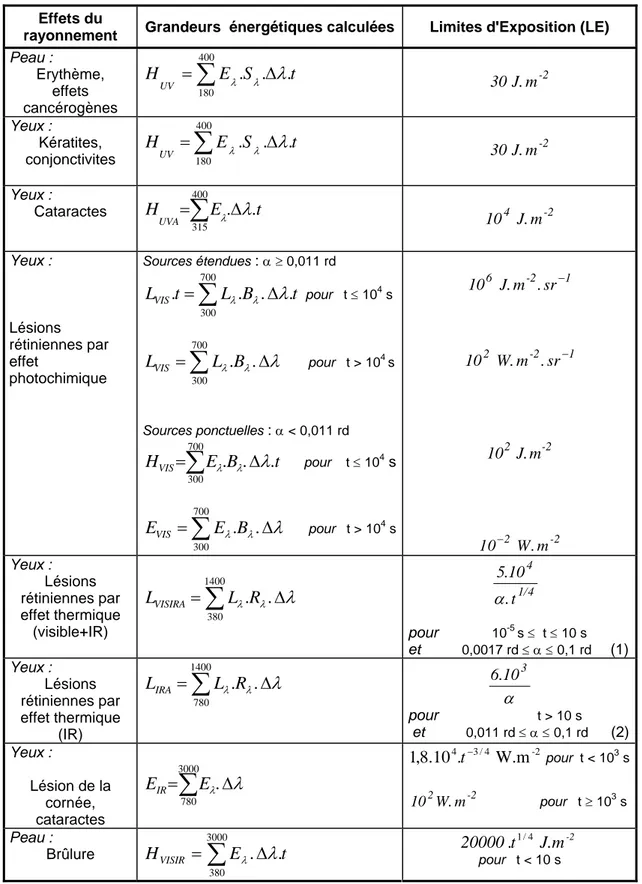 Tableau I : Grandeurs calculées et Limites d'Exposition  Effets du 