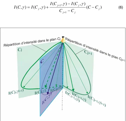 Figure 3-4 : Détermination de l'intensité I(C, γ ) dans une direction quelconque par  interpolation linéaire