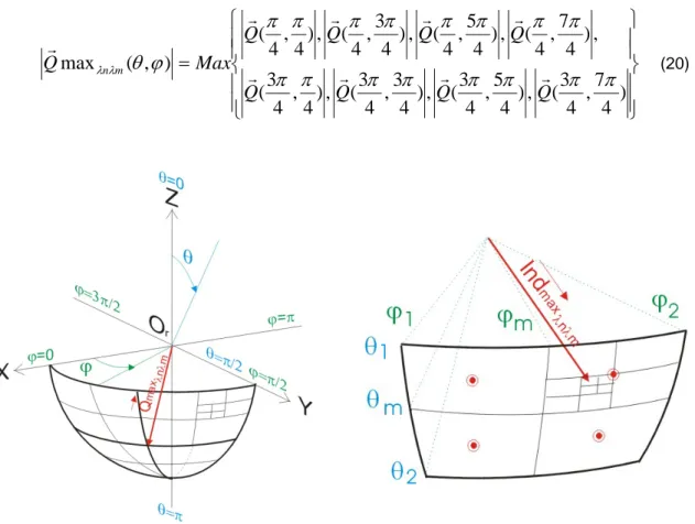 Figure 3-10 : Recherche de la direction du  risque maximal 