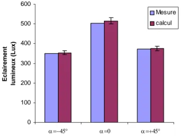 Figure 4-3 : Variation des éclairements lumineux mesurés  et calculés à l'aide du modèle, en fonction de l'angle  d’inclinaison du récepteur