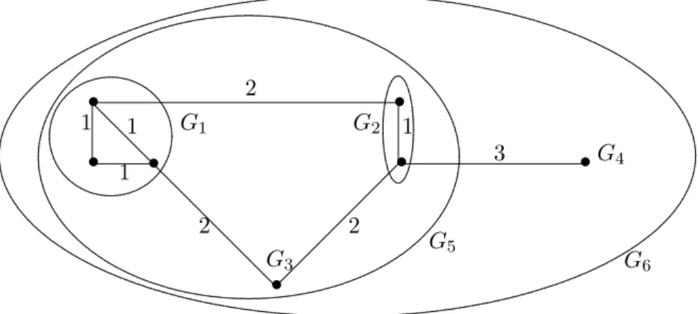 Figure 2. The subgraphs being shrunk in Kruskal’s algorithm.