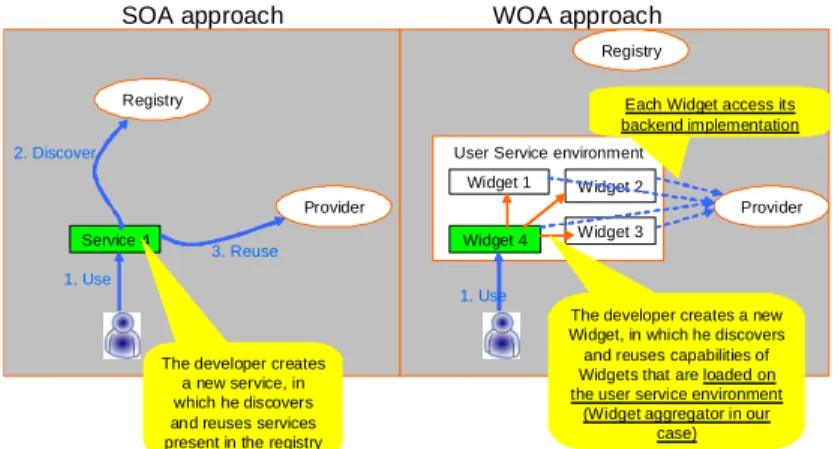 Figure 43: SOA approach vs WOA approach in API-based reuse.   