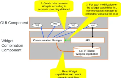 Figure 46: Communication Manager component. 