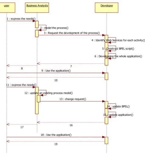 Figure 22: End-to-end sequence diagram of business process modeling and development. 