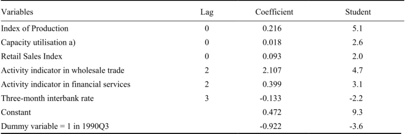 Table 2 . Equation for the quarterly GDP growth rate 