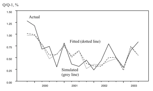 Figure 4  Actual, fitted and simulated GDP growth rates 