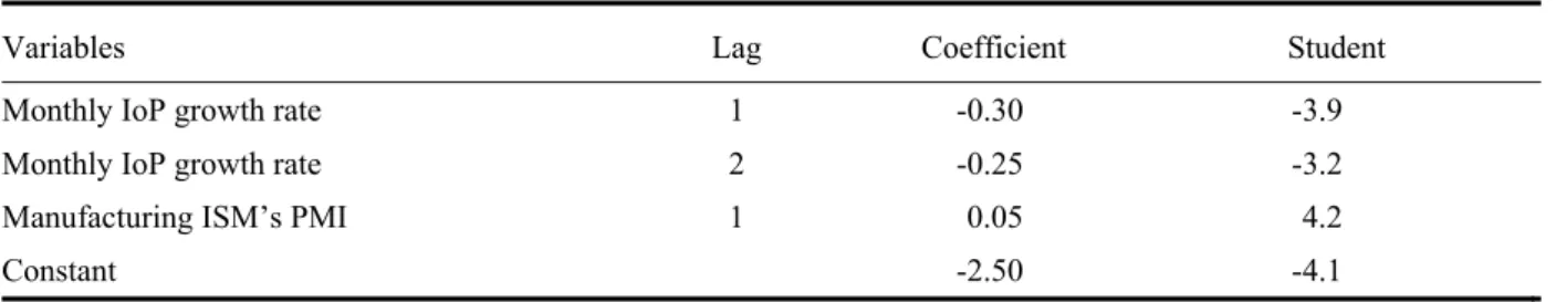 Table 3 . Forecasting equation for the monthly IoP growth rate 