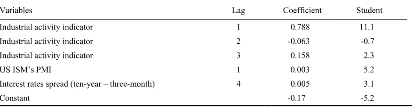 Table 6 . Forecasting equation for monthly UK industrial activity indicator 