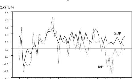 Figure 1  GDP and Index of Production growth rates 