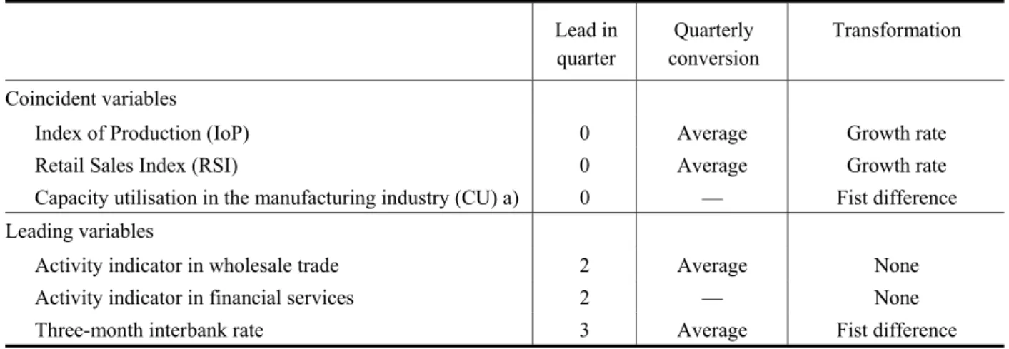 Table 1. Coincident and Leading Variables in the GDP growth rate equation  Lead in  quarter  Quarterly  conversion  Transformation  Coincident variables  