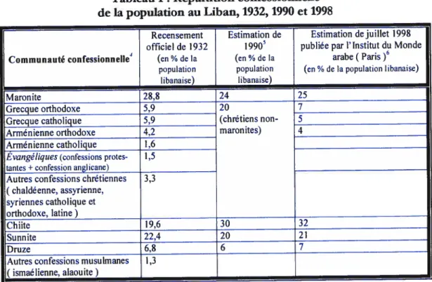 Tableau I Répartition confessionnelle de la population au Liban, 1932, 1990 et 1998