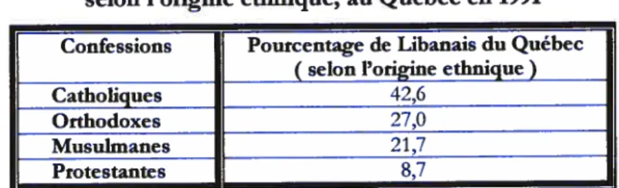 Tableau III : Répartition confessionnelle des Libanais, selon l’origine ethnique, au Québec en 1991