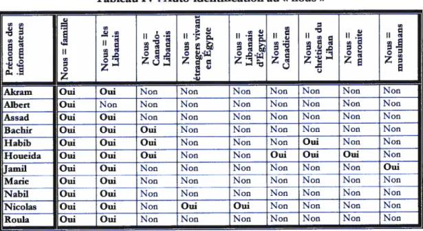 Tableau IV Auto-identification au « nous» c Q .— j , ï Ic.) II II . II V cn II V II cV o