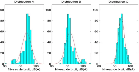 Figure 1 : Données simulées – Distribution de 3 échantillons de valeurs L Aeq,dT , et comparaison  avec une distribution normale (trait continu)