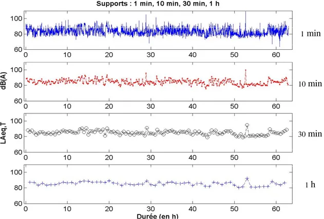 Figure 1.2 : GEH des Fraiseurs – Niveaux de bruit L Aeq,dT , aux quatre durées d’intégration  considérées (support dT = 1 min, 10 min, 30 min, 60 min)