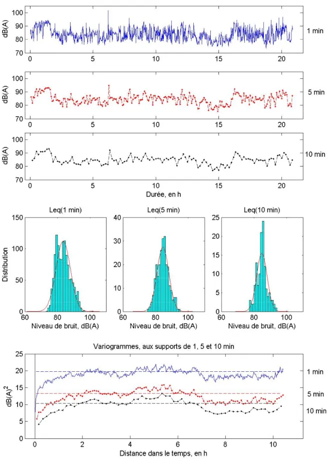 Figure 1.7 : GEH des Fraiseurs - Caractéristiques de la tâche 2 : Fraisage d’ébauche. Niveaux de  bruit mesurés, histogrammes et variogrammes, à trois supports (1 min, 5  min, 10 min)