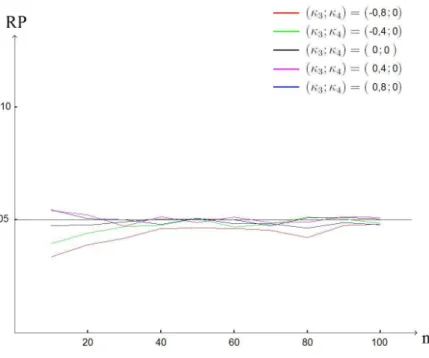 Figure 7.7: RP of parametric bootstrap CHM tests with κ 4 = 0 and κ 3 varying.