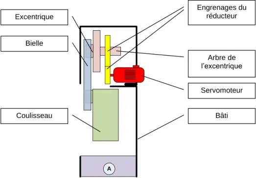Figure 13 : Représentation schématique d'un entraînement avec réducteur déporté 