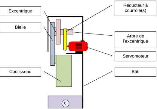 Figure 15 : Représentation schématique d'un entraînement à courroie(s) 