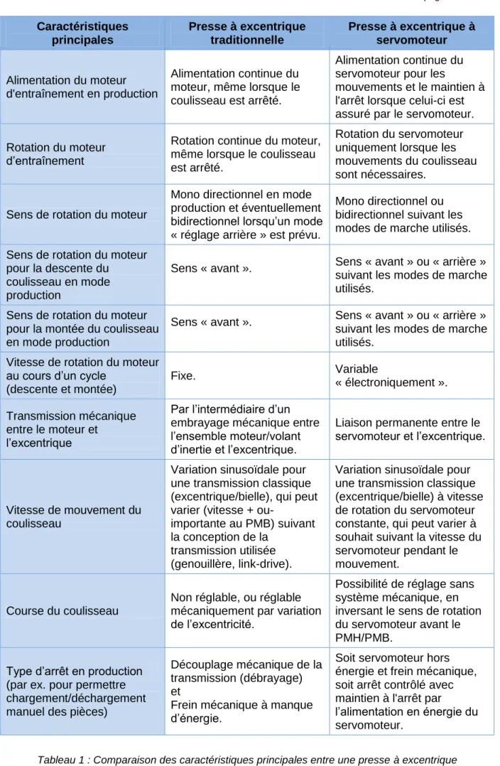 Tableau 1 : Comparaison des caractéristiques principales entre une presse à excentrique  traditionnelle et une presse à excentrique à servomoteur 