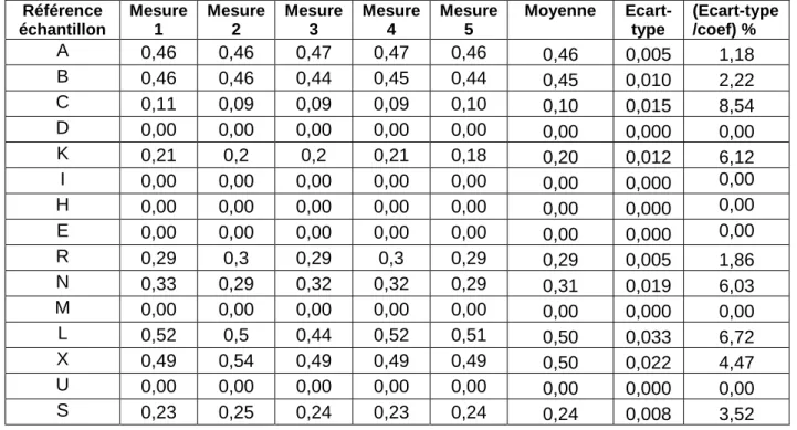 Tableau 1. Résultats des mesures du coefficient de frottement avec le PFT avec l’huile  