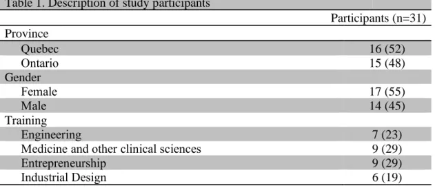 Table  1  describes  the  study  participants.  Six  themes  gradually  emerged  as  characterising respondents’ reasoning processes (i.e., lines of argumentation enabling them  to draw an overall conclusion), which considered: 