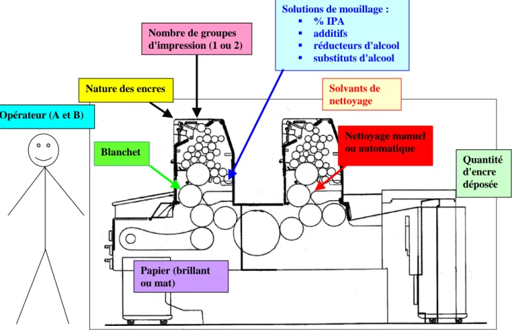 Figure 4. Paramètres d'influence intervenant   dans le procédé offset feuilles 