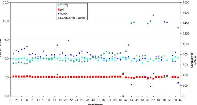 Figure 7. Evolution de la température, du pH, du pourcentage d'alcool isopropylique   et de la conductivité de la solution de mouillage pour chaque expérience 