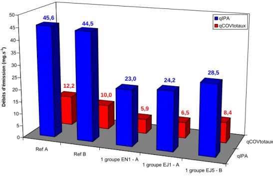 Figure 11. Débits d'émission en fonction du nombre de groupes d'impression 