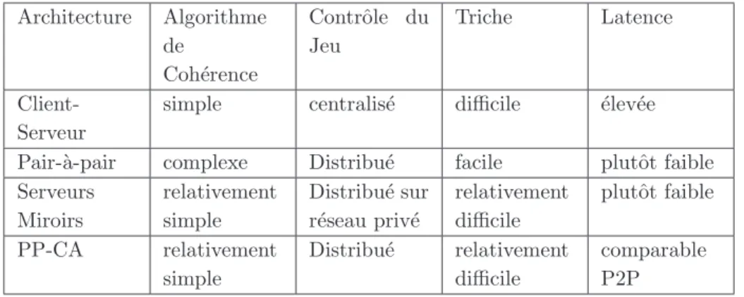 Table II.2: Comparaison de diff´erentes architectures pour jeux multijoueurs Architecture Algorithme de Coh´erence Contrˆ ole duJeu Triche Latence  Client-Serveur