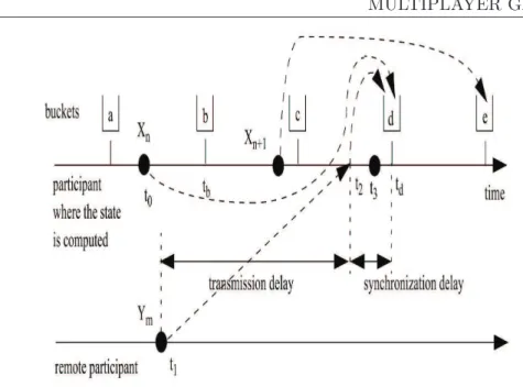 Figure 2.1.1: Bucket Synchronization Approach, taken from (Gautier and Diot, 1998)
