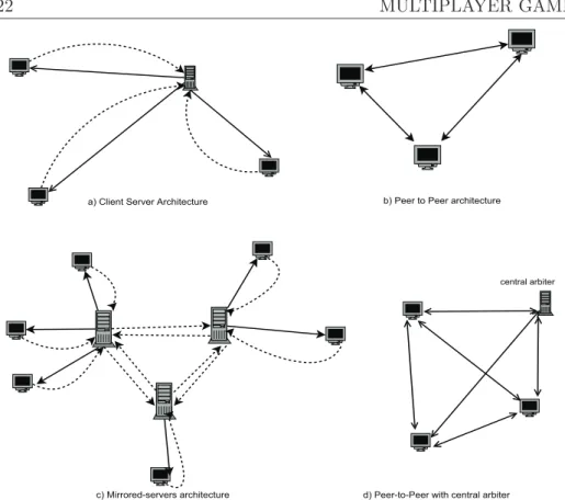 Figure 2.2.3: Different architectures for multiplayer games