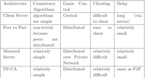 Table 2.2.2: Comparison of different architectures used for multiplayer games Architecture Consistency Algorithms Game Con-trol Cheating Delay Client Server algorithms