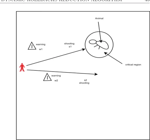 Figure 3.3.3: Correlation of events in a game with two players to give more time to late arriving messages and hence to decrease the number of rollbacks in the critical region.