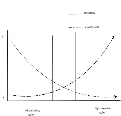 Figure 3.5.4: Trade-off between consistency and responsiveness in different game regions